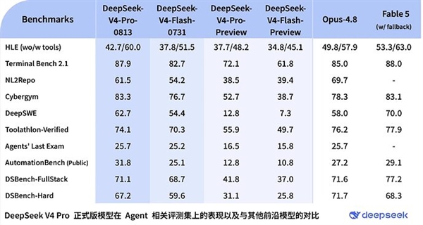 DeepSeek V4-Pro-0813正式版深夜核弹：能打美国最顶级Fable大模型、3倍Flash价格