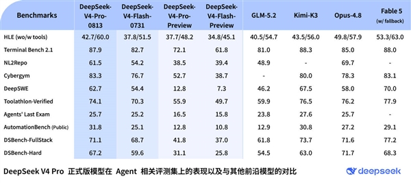 别急着叫梁圣 DeepSeek V4 Pro正式版还有问题：仅比Flash高1分