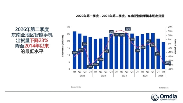 东南亚手机市场遇冷！2026年Q2出货量暴跌23% 创12年新低