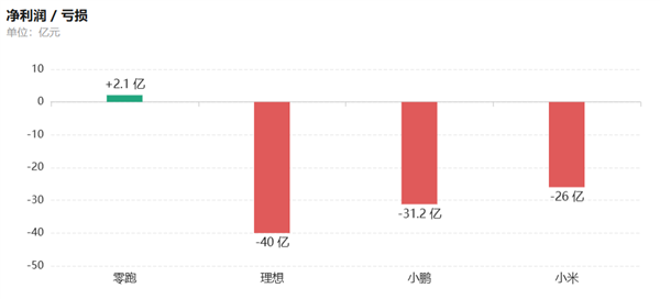 卖一辆赚600块、半年亏40亿！新势力该重算规模账了