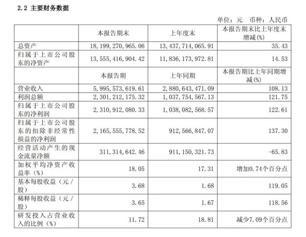 国产算力龙头寒武纪：上半年营收60亿 净利同比大涨122%