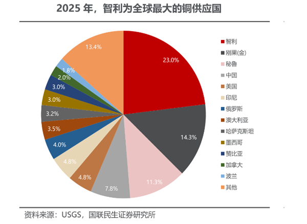 极端天气惊扰铜市：“一淹一渴”双线夹击