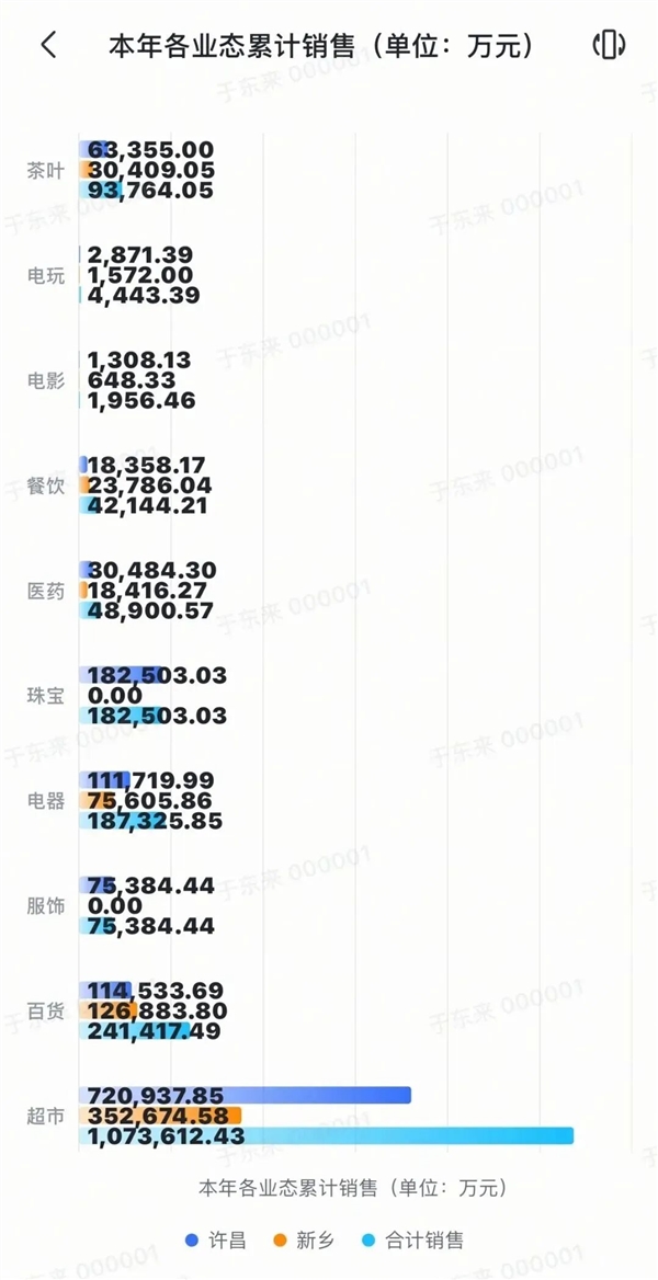 于东来发布：胖东来今年前8个月卖超195亿  要闭店的生活广场店卖13亿