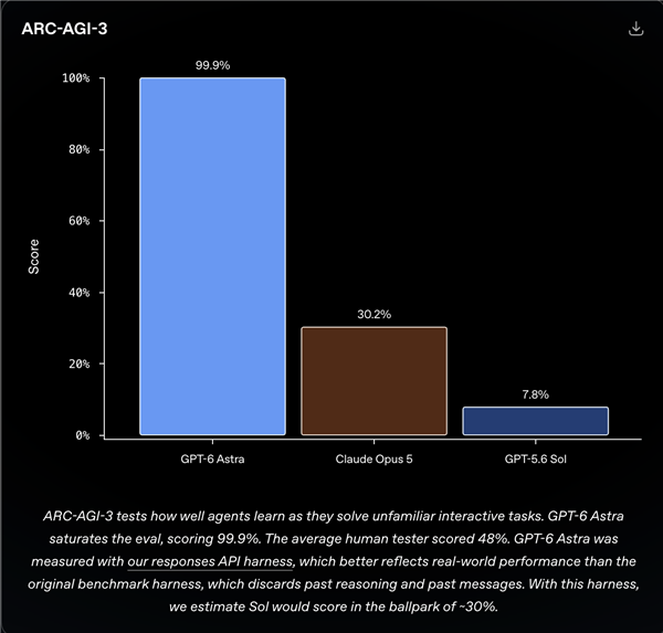 GPT-6曝光 OpenAI总裁说：AGI登场