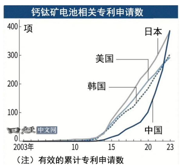 目前最高水平!日本开发出最新钙钛矿电池:耐久性提升1.5倍