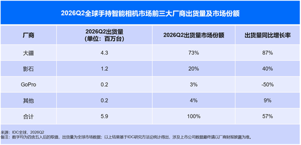 全球手持智能相机品牌份额对比