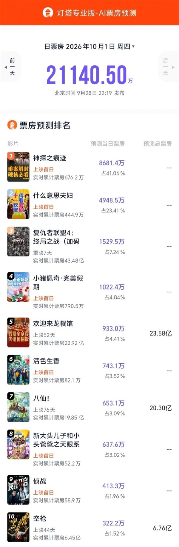 2.11亿！2026国庆首日票房预测 新片直接拉开差距