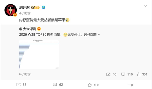iPhone 18 Pro Max拿下单周销量榜第一名 网友：内存涨价的最大受益者是苹果
