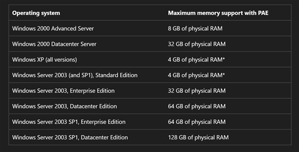 32位Windows其实能用64GB内存！微软大佬揭秘：限制4GB不是技术原因
