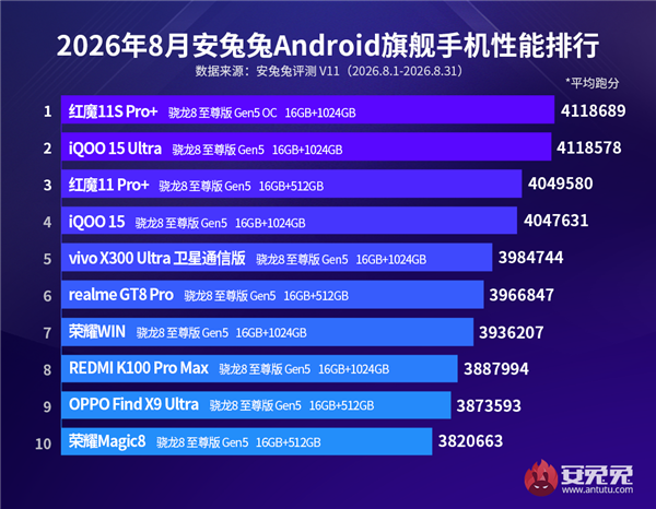 8月安兔兔安卓手机性能榜出炉：红魔11S Pro+、iQOO 15 Ultra争第一