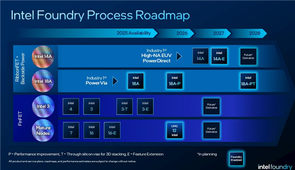 进入1.4nm节点比台积电更快：Intel 14A工艺关键指标D0提前一年实现