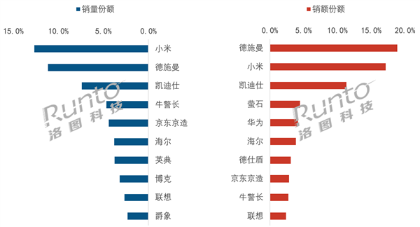 智能门锁价格战加剧：8月均价创年内新低 小米销量第一