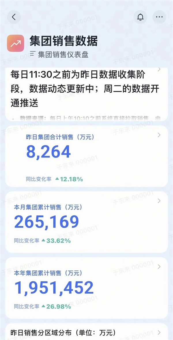于东来发布：胖东来今年前8个月卖超195亿  要闭店的生活广场店卖13亿
