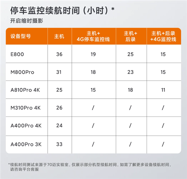 349元 70迈车载电源Mini发布：行车记录仪专用充电宝 停车监控不怕亏电