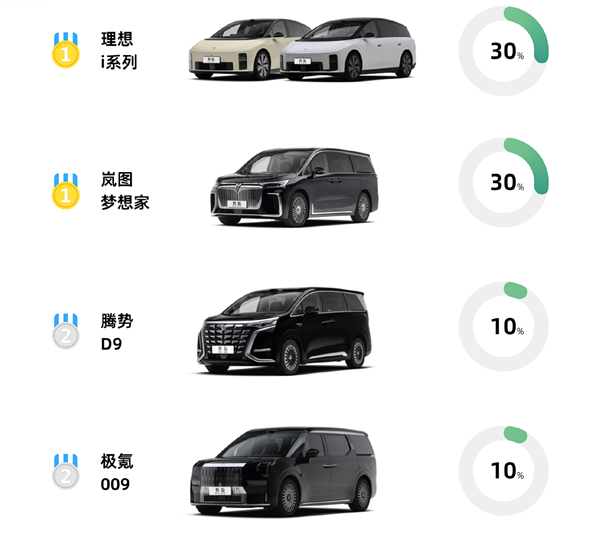 预售32.98万起 享界V8用户画像出炉：燃油MPV老车主占比达3成