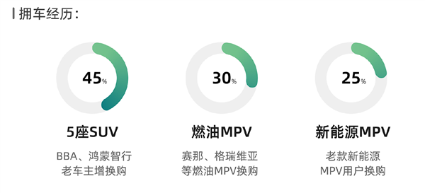 预售32.98万起 享界V8用户画像出炉：燃油MPV老车主占比达3成