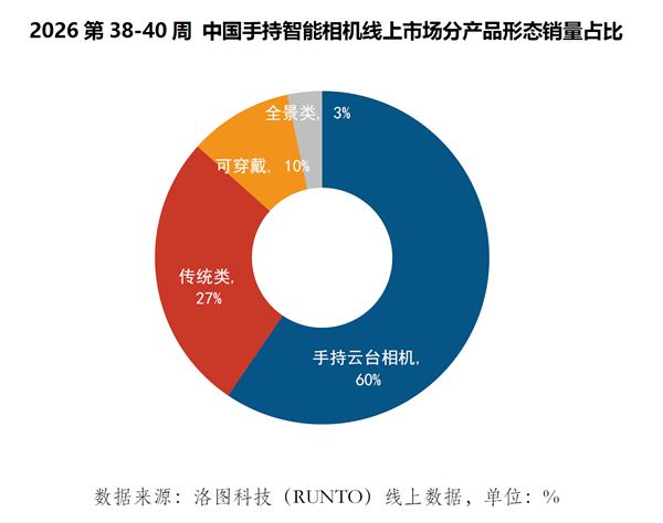 景区人手一台！中秋国庆出行数据：10台云台相机9台是大疆Pocket