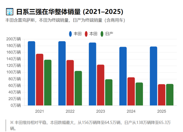 为了活下去 日本车开始卖身
