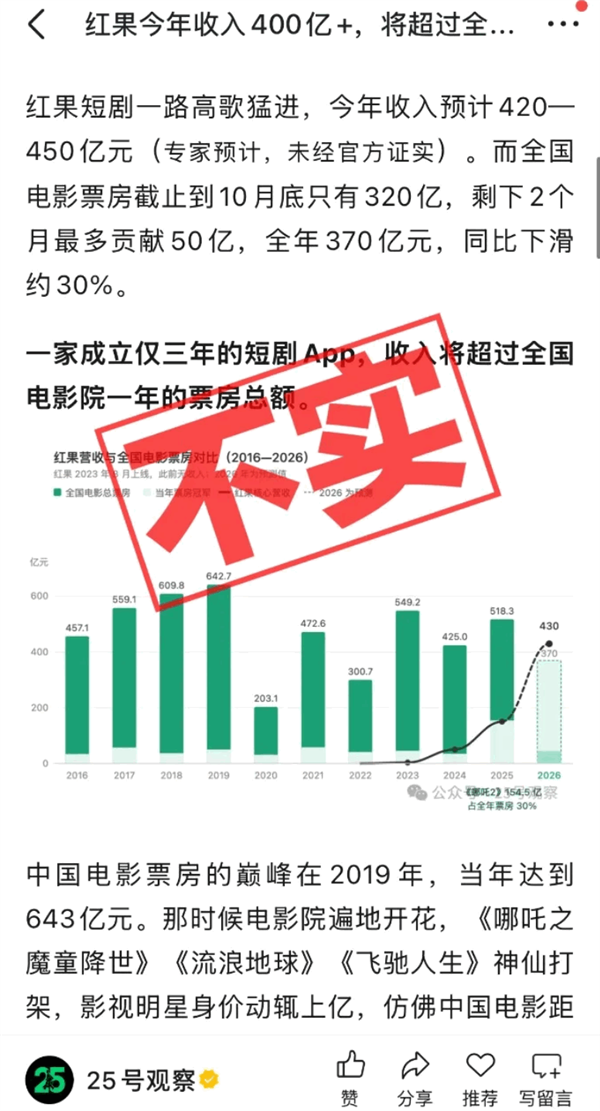 网传红果短剧年收入逼近400亿元 比国内电影票房还高?官方辟谣:数据不实