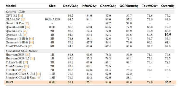 小尺寸全能王！小米宣布开源0.8B OCR模型：三大核心能力拉满