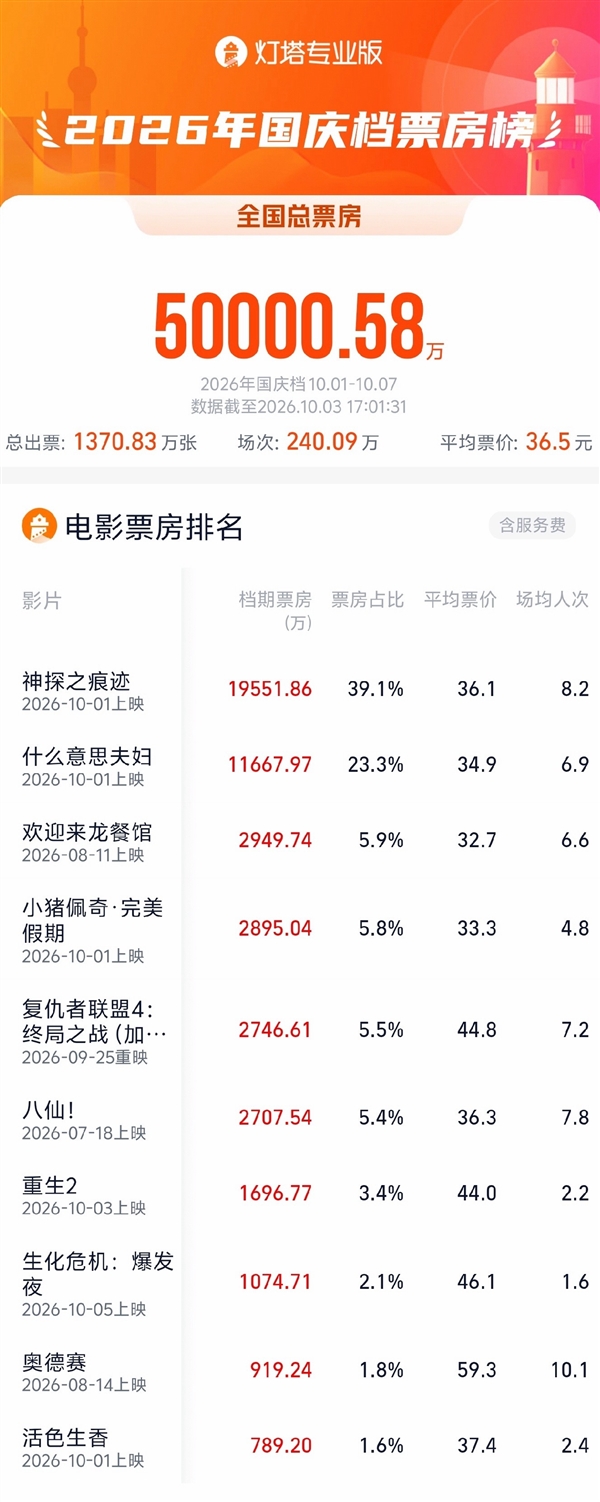 2026国庆档总票房破5亿 《神探之痕迹》位列第一