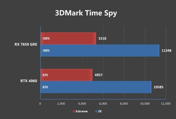 2239元交个朋友!瀚铠RX 7650 GRE合金显卡促销:比RTX 4060更强更便宜