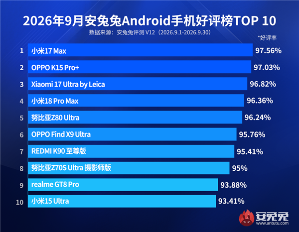 9月安卓手机好评榜：小米17 Max蝉联榜首 TOP5小米占3席