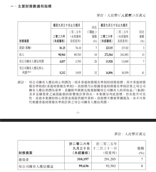 223万辆车卖了2726亿！吉利汽车前三季度净赚149亿元 大涨超4成