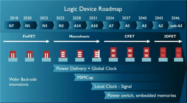 Intel布局20年后的半导体芯片技术：CFET、3D堆叠、混合键合等都要上