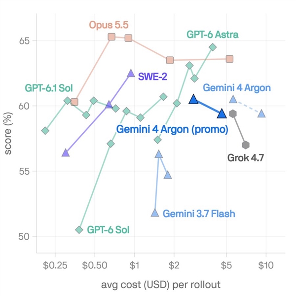 重回AI榜第一 谷歌开放Gemini 4 Argon大模型：首发价优惠50%
