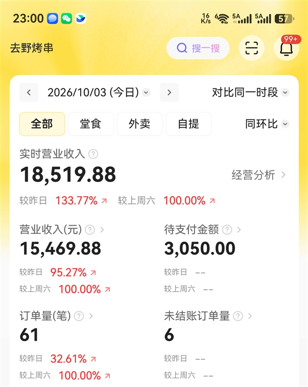 韩路烤串店开业爆火：排队长达4个小时 一天营业额1.9万元