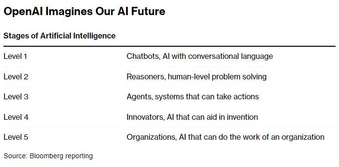 一份OpenAI分级系统曝光：最高级将具备超越人类能力