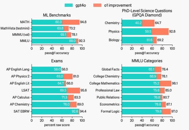 OpenAI首款“推理”模型o1：人工智能的下一场豪赌？