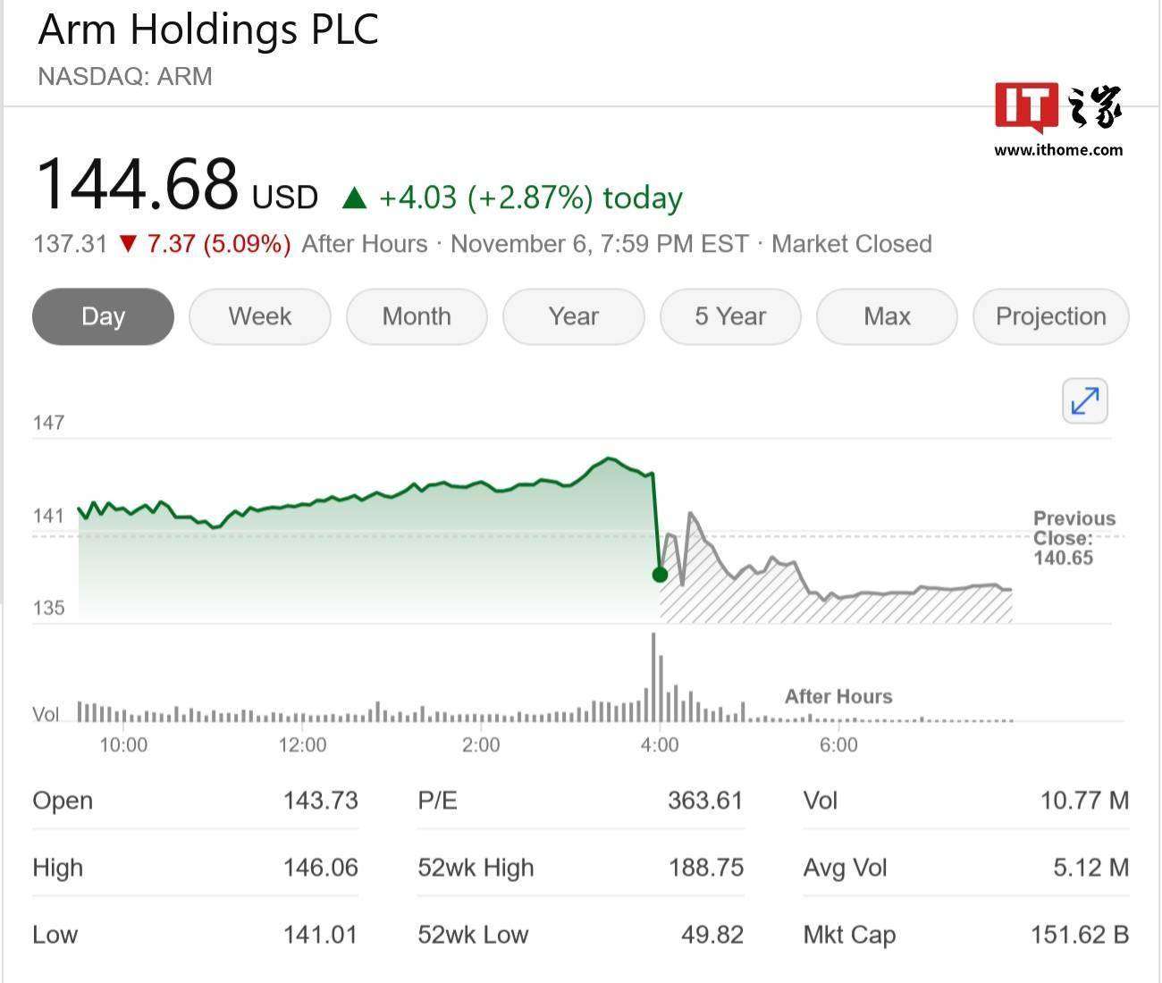 Arm公布2025财年第二季度财报：营收8.44亿美元，同比增长5% - AI快讯网-人工智能最新资讯