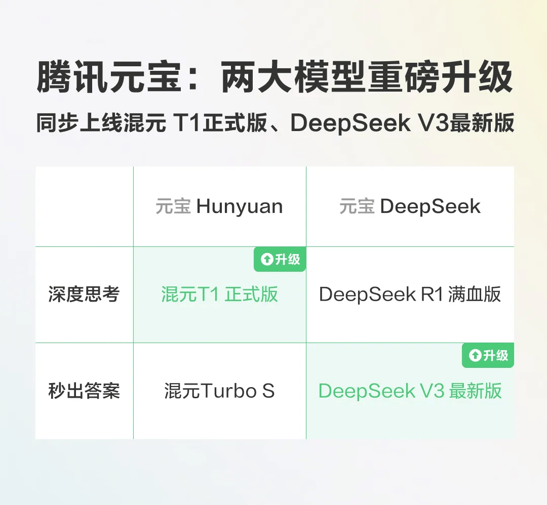 腾讯元宝双模型发布：混元T1升级，DeepSeek V3代码能力提升