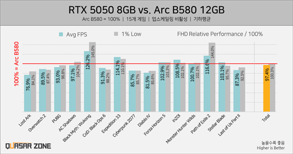 RTX 5050 Performance Revealed: Underperforms Intel Arc B580 and RTX 4060