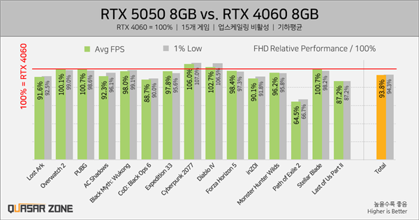 RTX 5050 Performance Revealed: Underperforms Intel Arc B580 and RTX 4060
