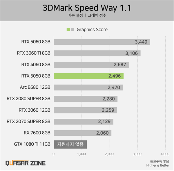 RTX 5050 Performance Revealed: Underperforms Intel Arc B580 and RTX 4060