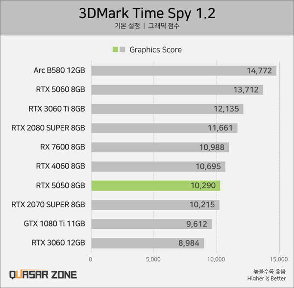 RTX 5050 Performance Revealed: Underperforms Intel Arc B580 and RTX 4060