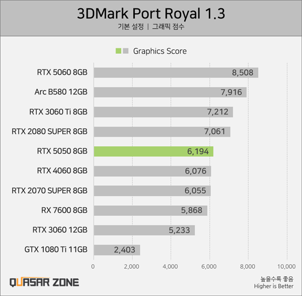 RTX 5050 Performance Revealed: Underperforms Intel Arc B580 and RTX 4060