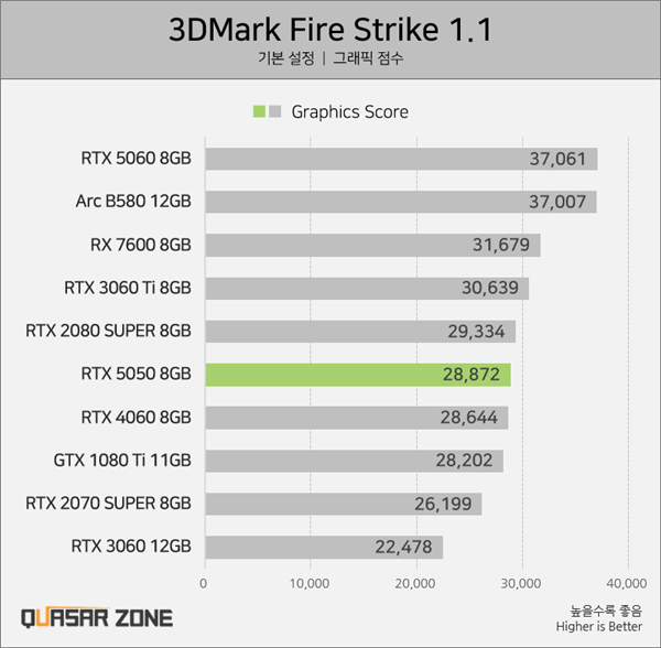 RTX 5050 Performance Revealed: Underperforms Intel Arc B580 and RTX 4060