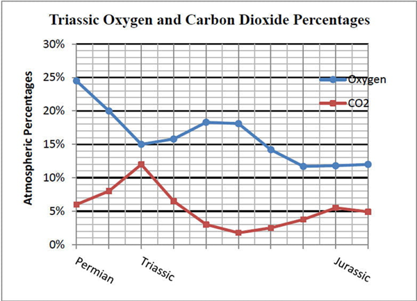 If dinosaurs came to the modern day， could they survive?