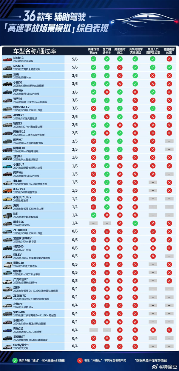 Tesla's Assisted Driving Ranks First: Is Dongchedi's Test Meaningful?