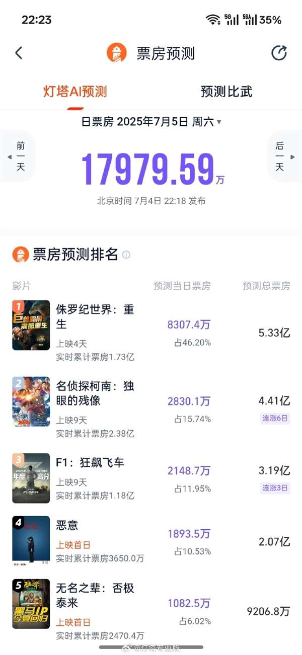 《F1：狂飙飞车》预测票房突破3亿