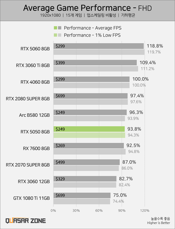 RTX 5050 Performance Revealed: Underperforms Intel Arc B580 and RTX 4060