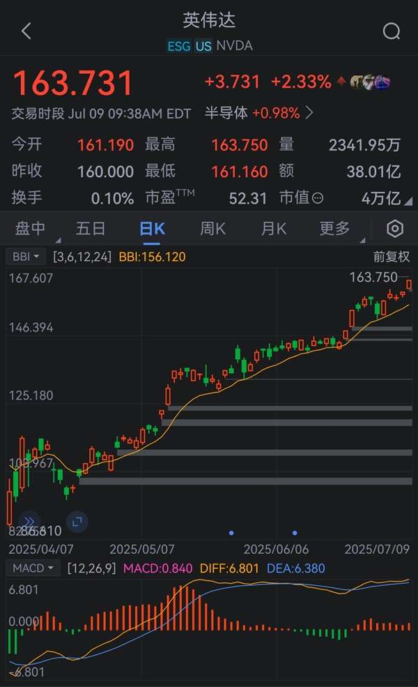 Global First! NVIDIA Market Cap Surpasses $4 Trillion