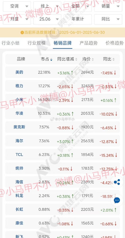 Xiaomi Air Conditioners Secure Third Place in Online Sales for Q2， Nearly Overtaking Gree
