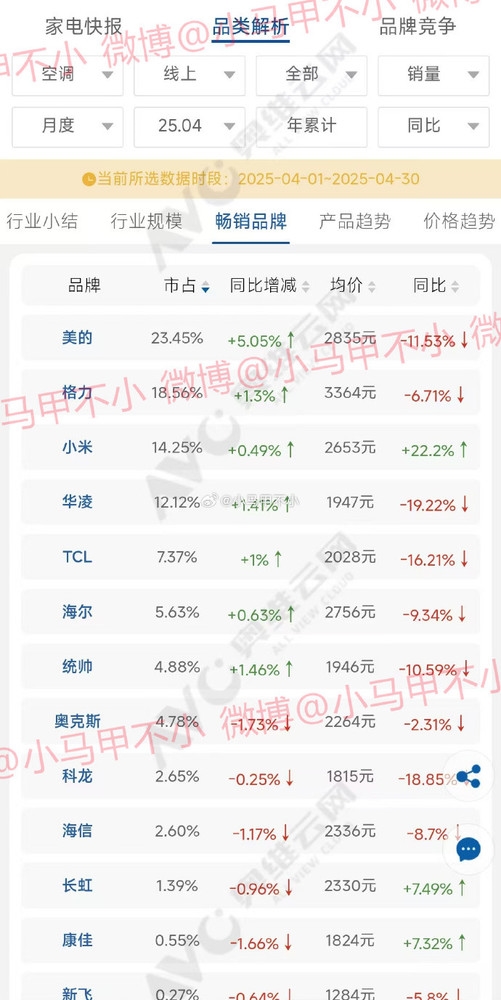 Xiaomi Air Conditioners Secure Third Place in Online Sales for Q2， Nearly Overtaking Gree