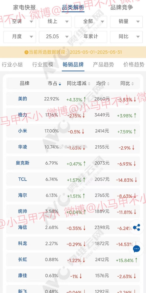 Xiaomi Air Conditioners Secure Third Place in Online Sales for Q2， Nearly Overtaking Gree