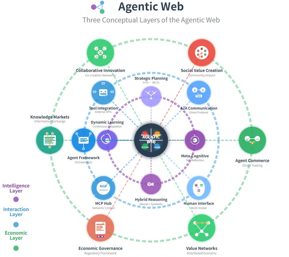 Agentic Web：互联网的未来新潮流